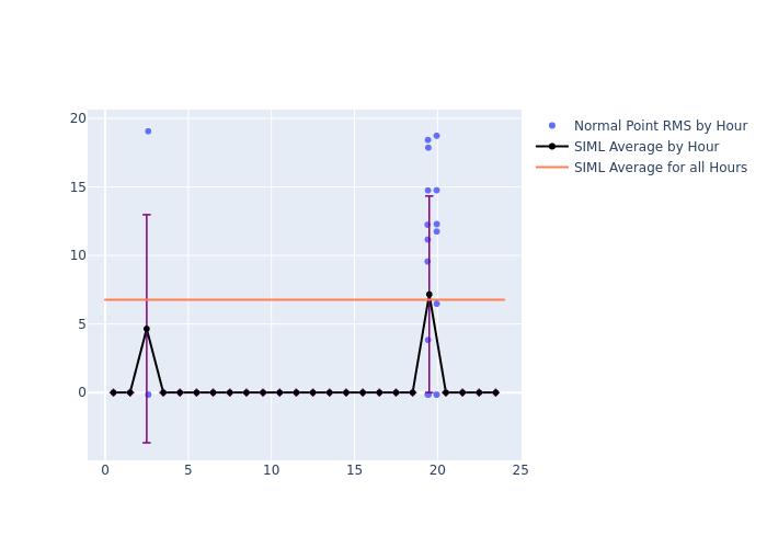 SIML Swarm-C as a function of LclT