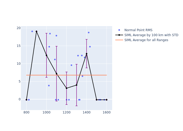 SIML Swarm-C as a function of Rng