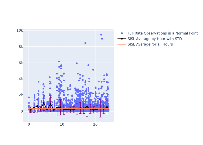 SISL Ajisai as a function of Rng