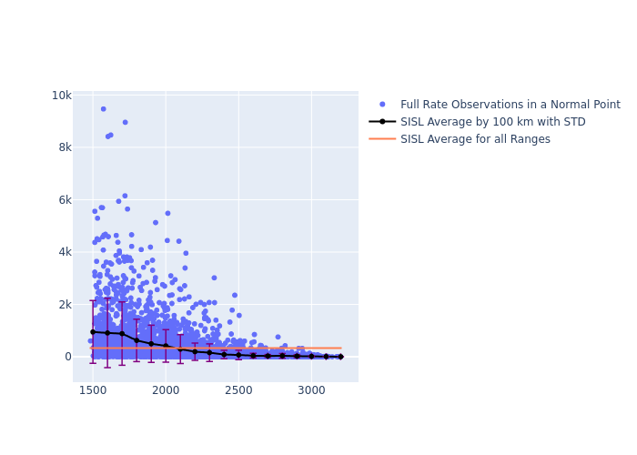 SISL Ajisai as a function of Rng