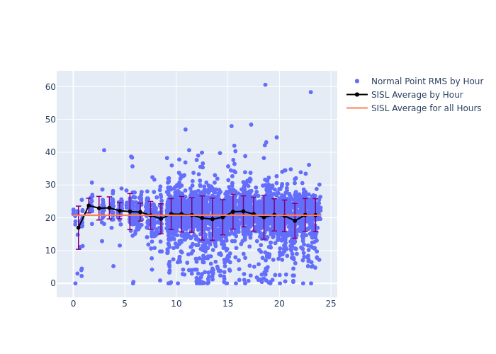 SISL Ajisai as a function of LclT