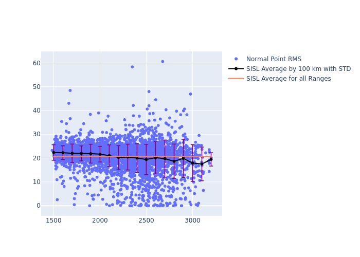 SISL Ajisai as a function of LclT