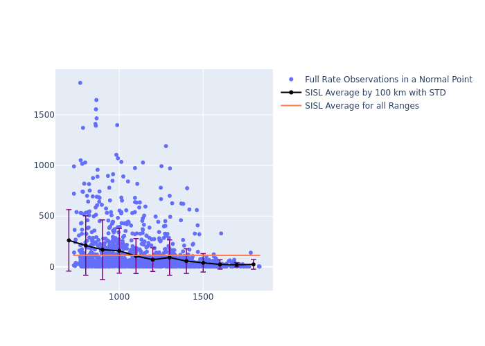 SISL Cryosat-2 as a function of Rng