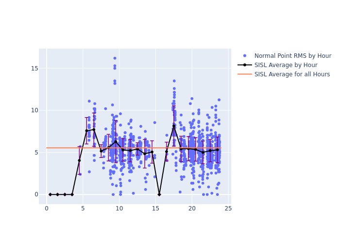 SISL Cryosat-2 as a function of LclT