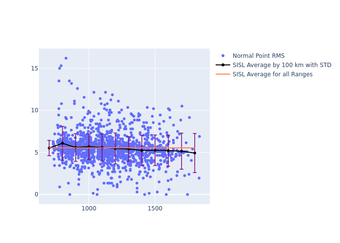 SISL Cryosat-2 as a function of Rng