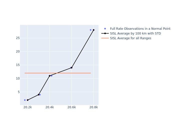 SISL Etalon-2 as a function of Rng