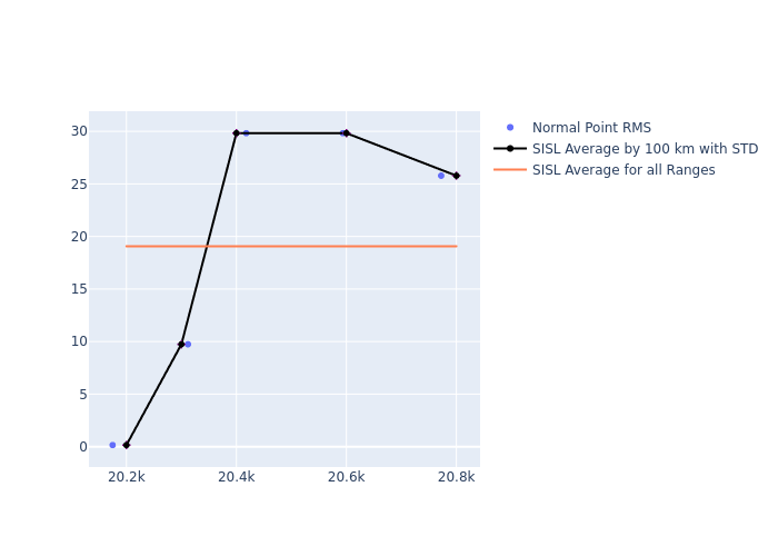 SISL Etalon-2 as a function of Rng