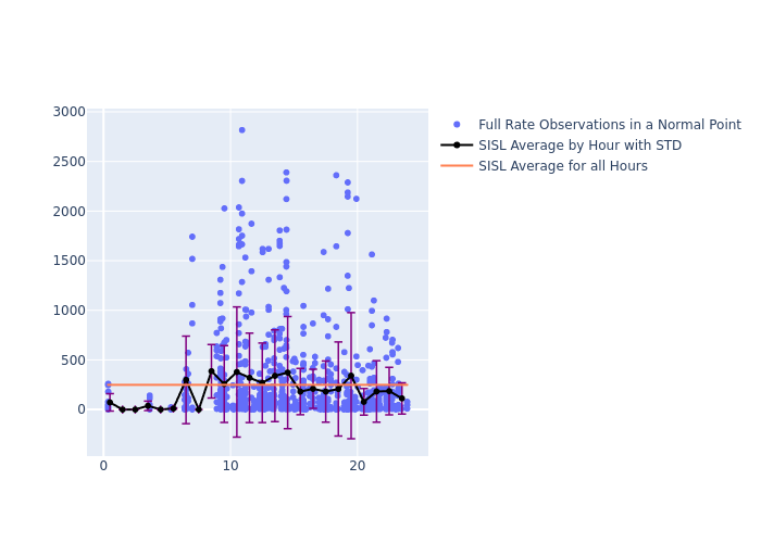 SISL GRACE-FO-1 as a function of LclT