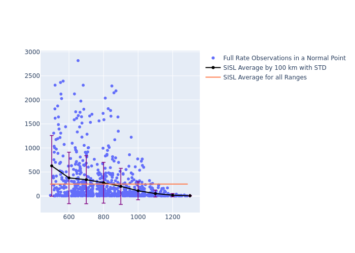 SISL GRACE-FO-1 as a function of Rng