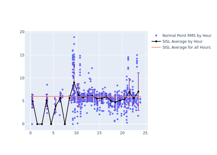 SISL GRACE-FO-1 as a function of LclT