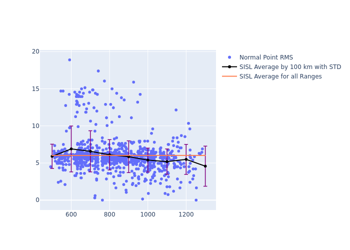 SISL GRACE-FO-1 as a function of Rng