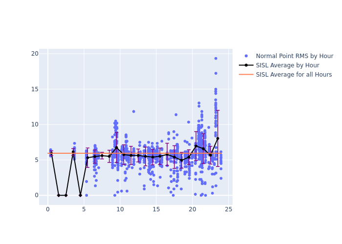 SISL GRACE-FO-2 as a function of LclT