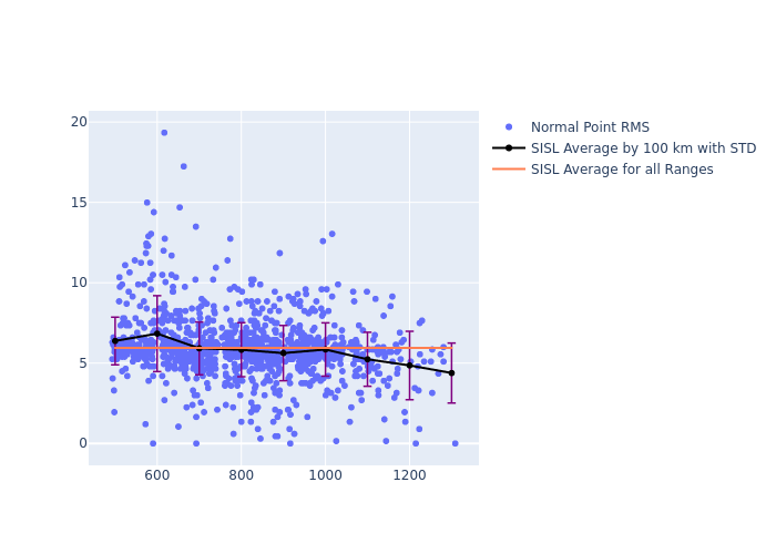 SISL GRACE-FO-2 as a function of Rng