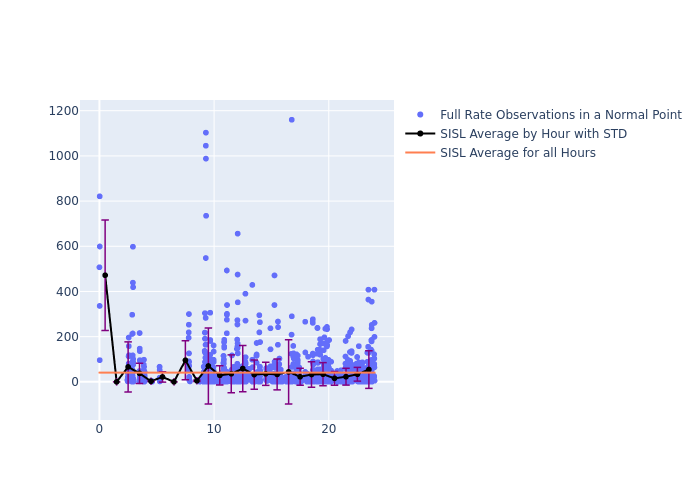 SISL Jason-3 as a function of LclT