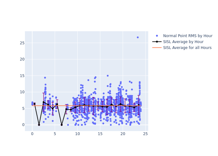 SISL Jason-3 as a function of LclT