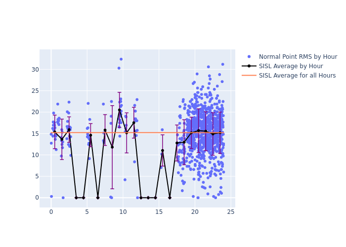 SISL LAGEOS-1 as a function of LclT