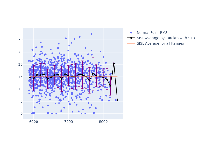 SISL LAGEOS-1 as a function of Rng