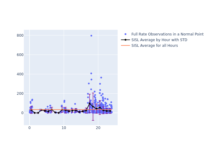 SISL LAGEOS-2 as a function of LclT