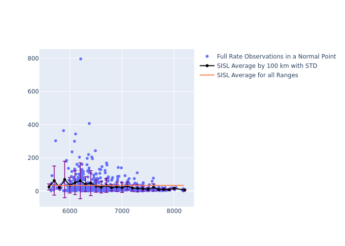 SISL LAGEOS-2 as a function of Rng