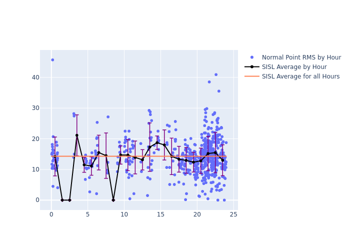 SISL LAGEOS-2 as a function of LclT