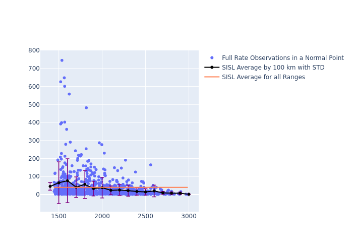 SISL LARES as a function of Rng