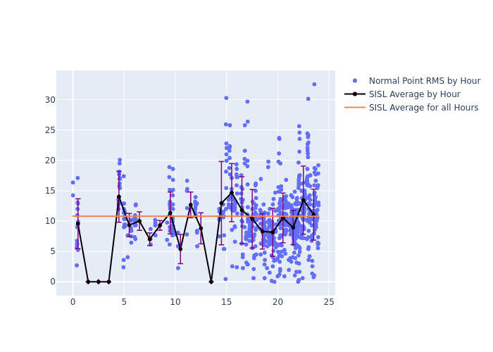 SISL LARES as a function of LclT