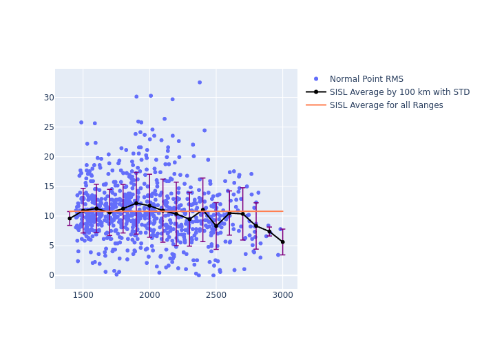 SISL LARES as a function of Rng