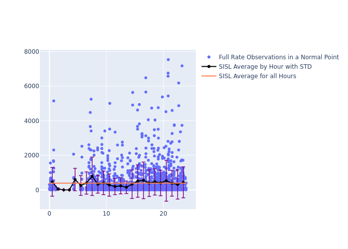 SISL STARLETTE as a function of LclT