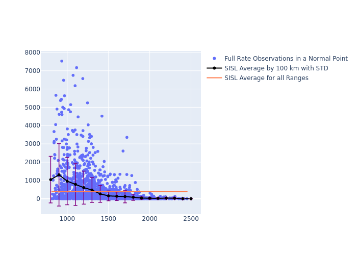 SISL STARLETTE as a function of Rng