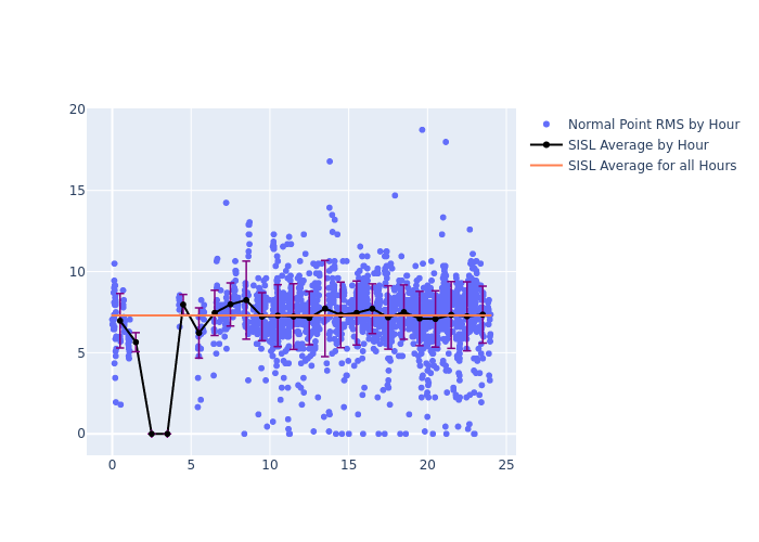 SISL STARLETTE as a function of LclT