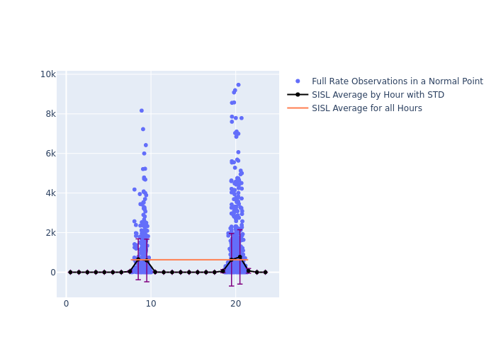 SISL STELLA as a function of LclT