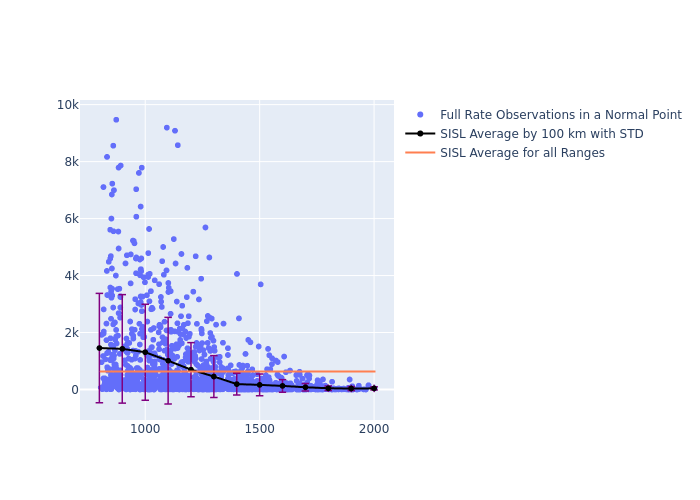 SISL STELLA as a function of Rng