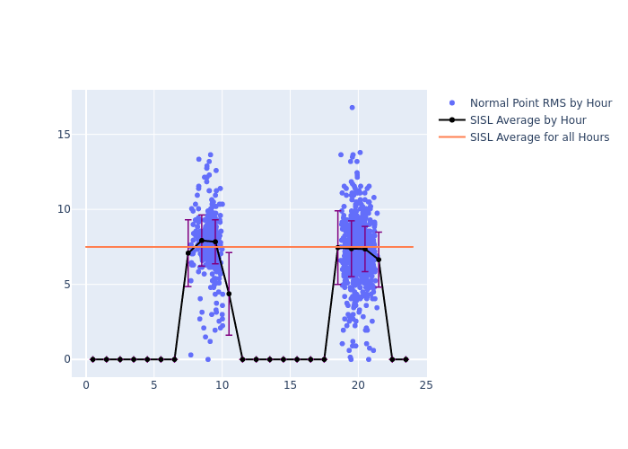 SISL STELLA as a function of LclT