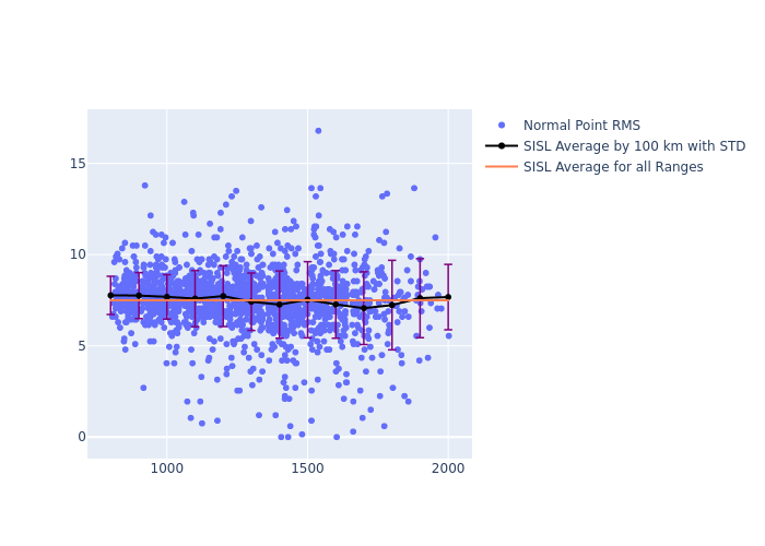 SISL STELLA as a function of Rng