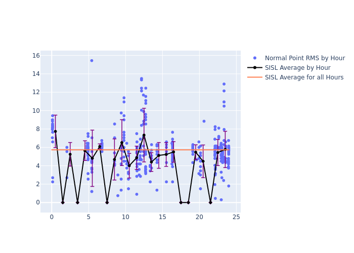 SISL Swarm-A as a function of LclT