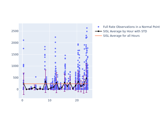 SISL Swarm-B as a function of LclT