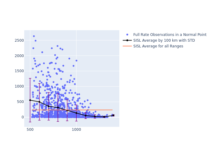 SISL Swarm-B as a function of Rng