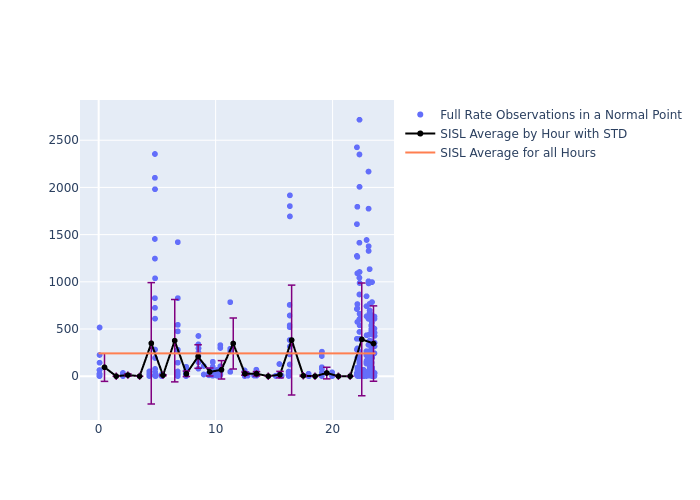 SISL Swarm-C as a function of LclT