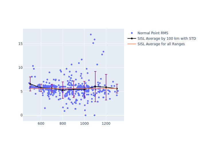 SISL Swarm-C as a function of Rng