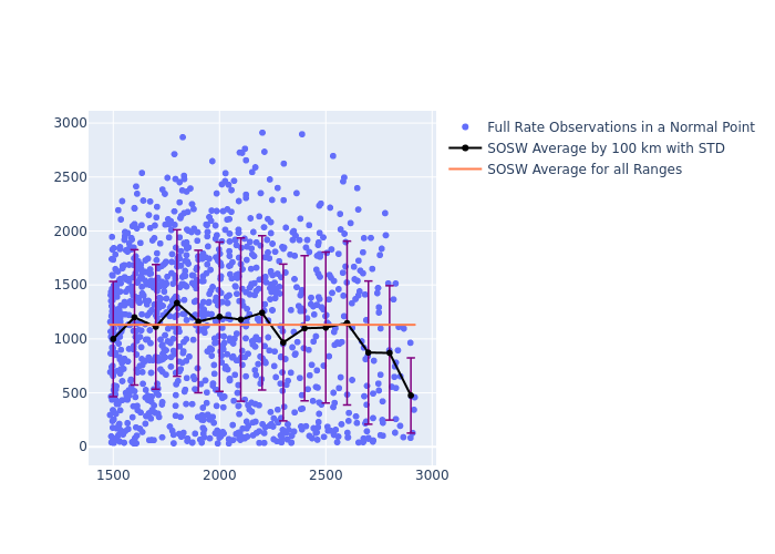 SOSW Ajisai as a function of Rng