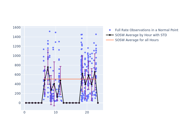 SOSW Cryosat-2 as a function of LclT