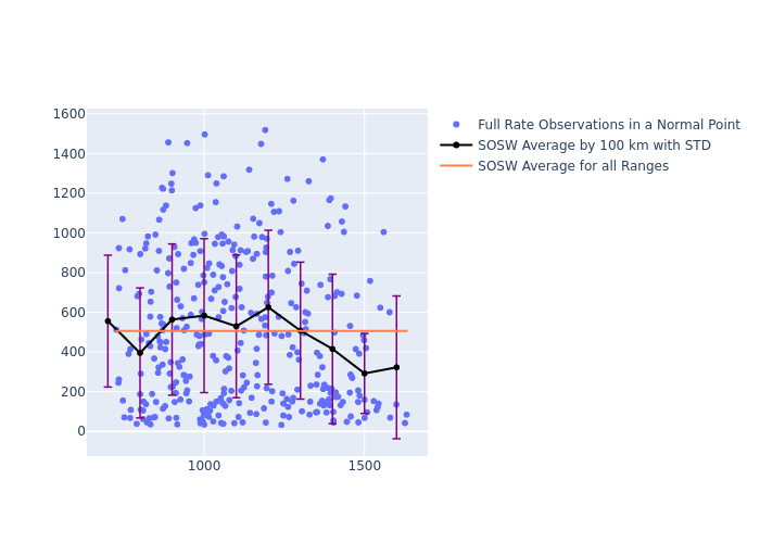 SOSW Cryosat-2 as a function of Rng