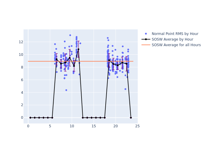 SOSW Cryosat-2 as a function of LclT