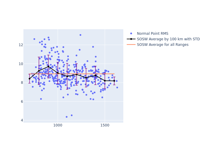 SOSW Cryosat-2 as a function of Rng