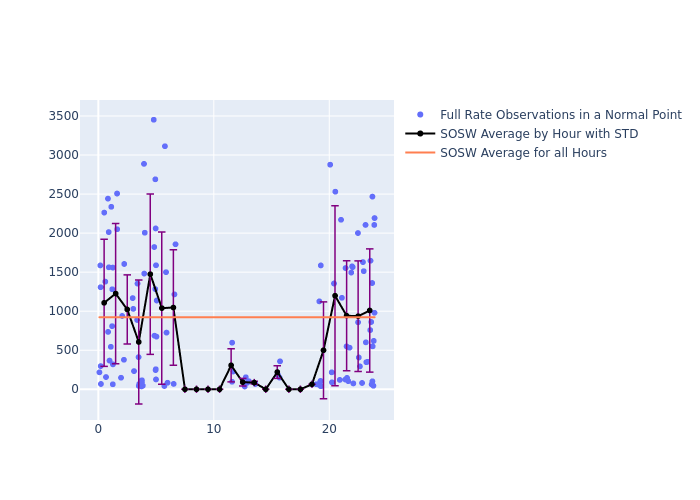 SOSW Etalon-1 as a function of LclT