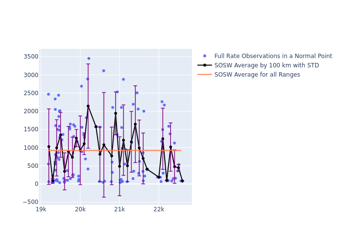 SOSW Etalon-1 as a function of Rng