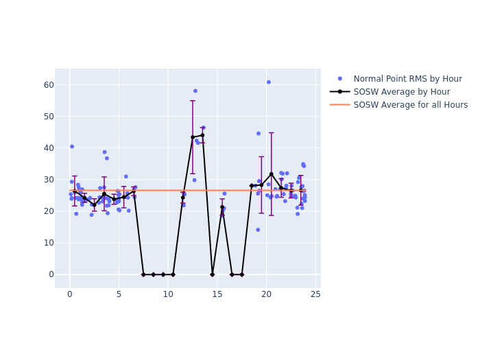 SOSW Etalon-1 as a function of LclT