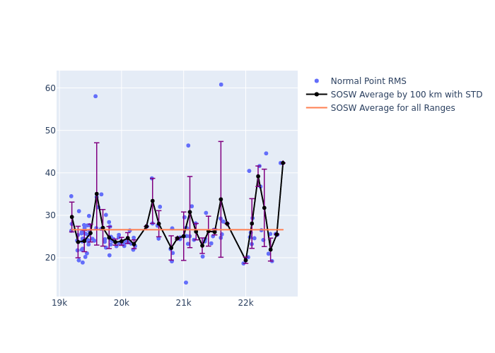 SOSW Etalon-1 as a function of Rng