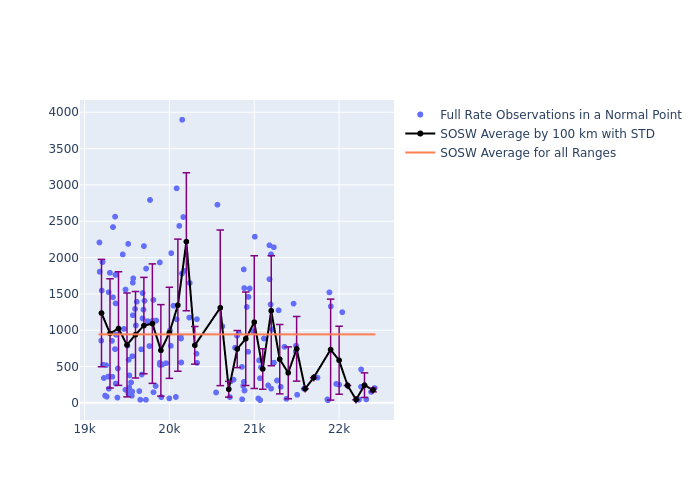 SOSW Etalon-2 as a function of Rng