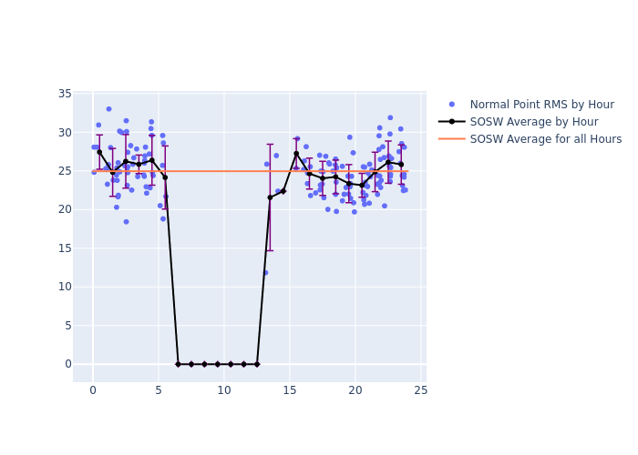 SOSW Etalon-2 as a function of LclT